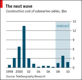 Investments for submarine cables