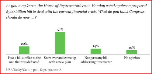 USA Today-Gallup Poll on bailout