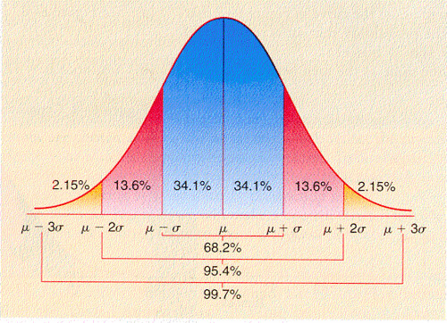 intelligence quotient bell curve. I know what Average IQ looks