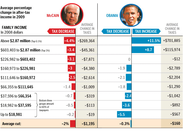 McCain vs Obama