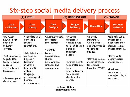 Six Step Social Media Delivery Process