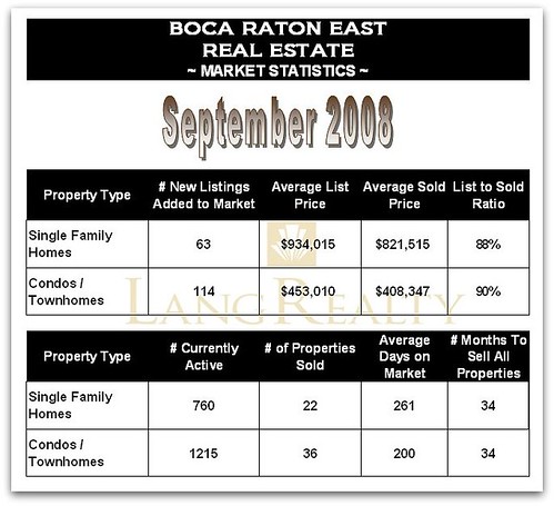 Boca Raton Real Estate