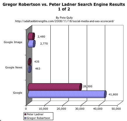 Gregor Robertson Vs. Peter Ladner Google Image Google News Google