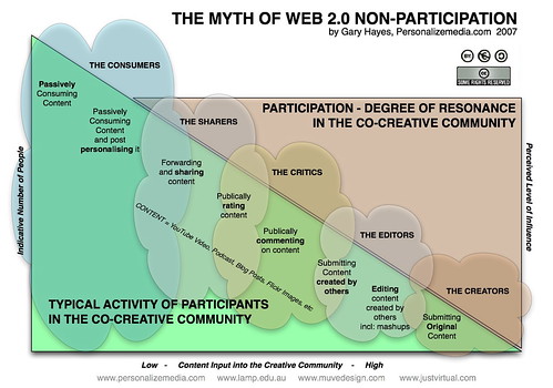 The Myth of Web 2.0 Non-Participation