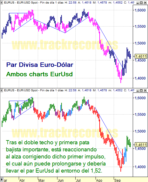 Estrategia cambio divisa Euro Dólar EurUsd (26 septiembre 2008)
