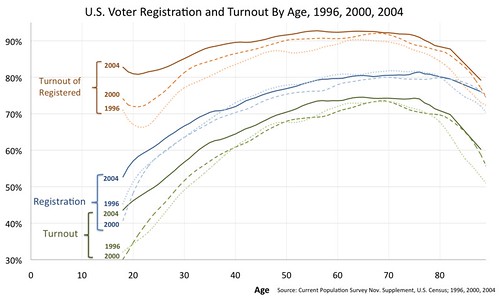 presidential_registration_and_turnout_1996-2004
