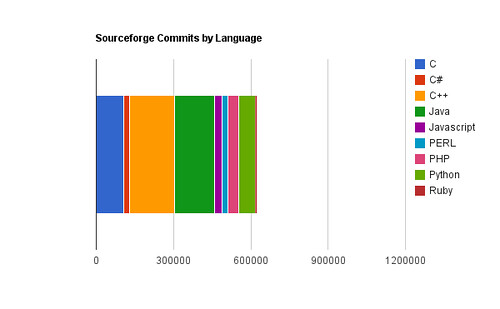 Sourceforge Commits by Language