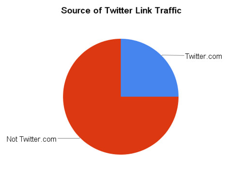 Source of Twitter Link Traffic
