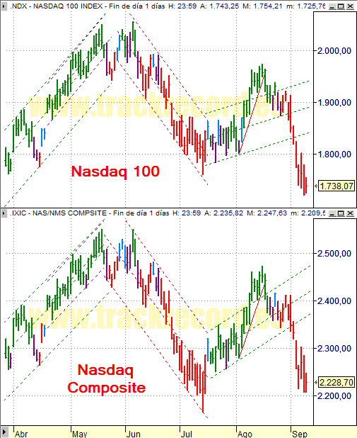 Estrategia índices USA Nasdaq 100 y Nasdaq Composite (10 septiembre 2008)