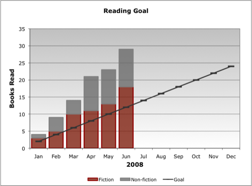 2008 Reading Goal (as of Q2)