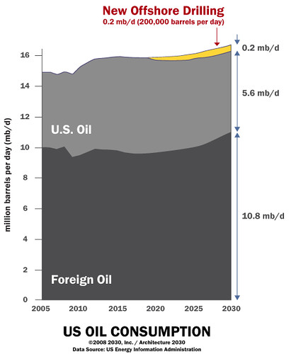 US Oil Consumption