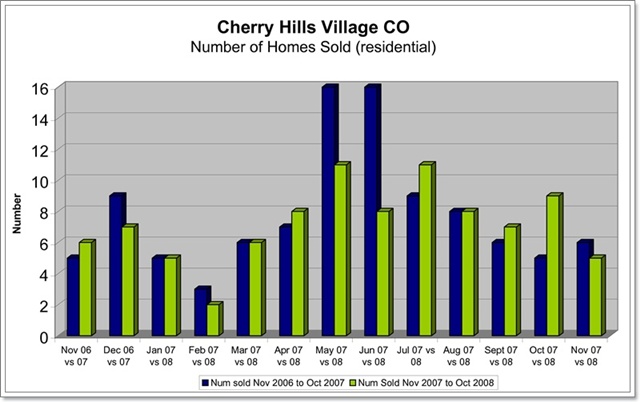 CHV number of homes sold nov 06 to 08
