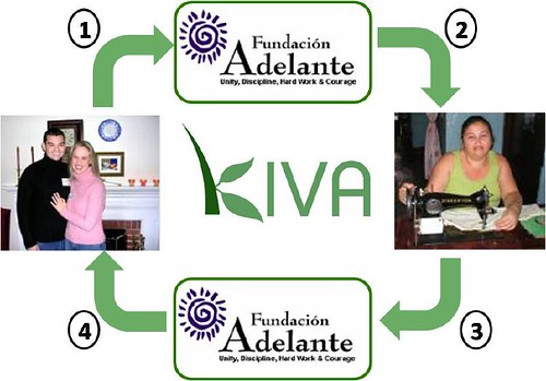 Kiva -- How It Works