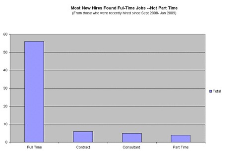 Jobs in a Recession Survey Results 4: Most Recent Hires Found Full-Time Positions
