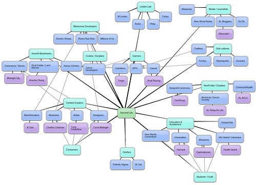 Second Life Community Organizational Chart
