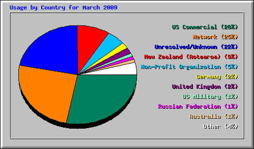 site usage march 2009