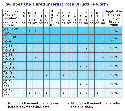 New Credit Card Interest Structure