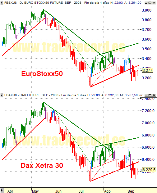 Estrategia índices Eurex 15 septiembre 2008, EuroStoxx50 y Dax Xetra
