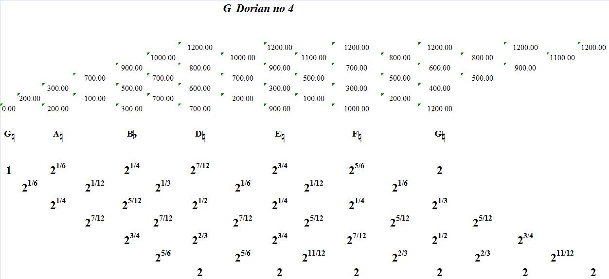 GDorianNo4-interval-analysis