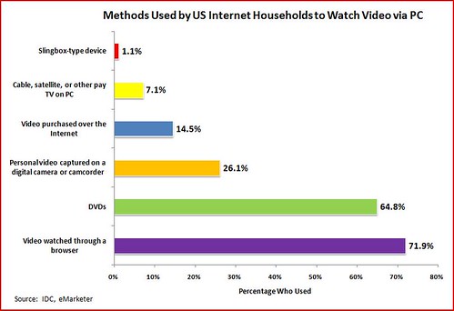 Methods Used to Watch Video on a PC