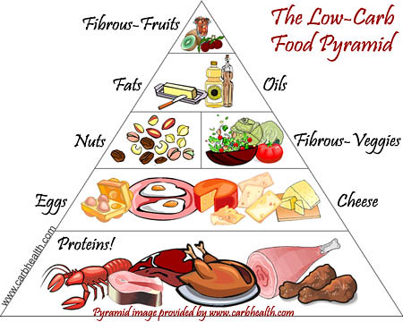 blank food pyramid template. Food pyramid template