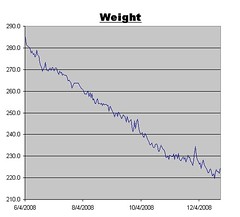 Weight Graph for December 26, 2008