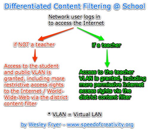 Differentiated Content Filtering @ School