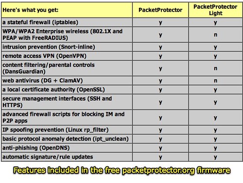 PacketProtector.org: security solution for wireless routers