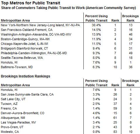 transit cities (sources: US Census & Brookings Institution)