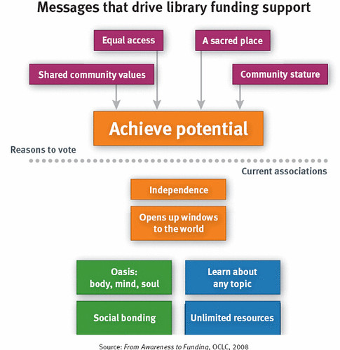 from OCLC's latest report about public library funding