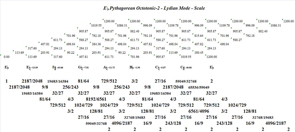 EFlatPythagoreanOctotonic-2LydianMode-interval-analysis