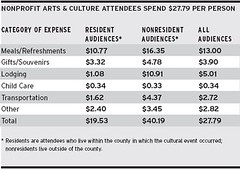 Audience spending by patrons of the arts and culture, table