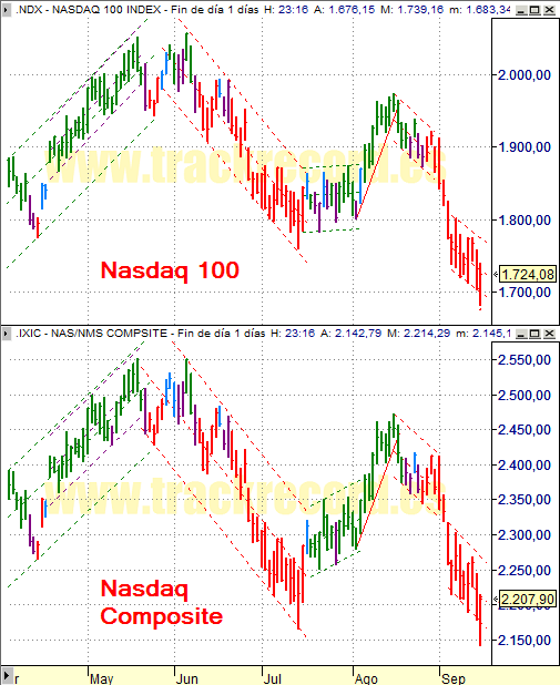 Estrategia índices USA Nasdaq 100 y Nasdaq Composite (16 septiembre 2008)