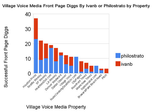 Village Voice Media Front Page Diggs By Ivanb or Philostrato by Property