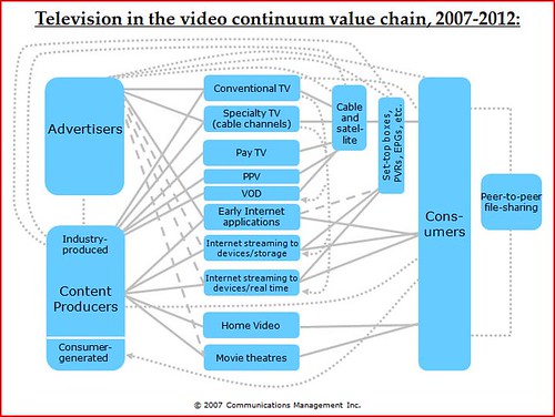 TV value chain 2007
