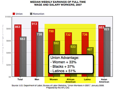 Union vs. Non-Union Compensation Advantage