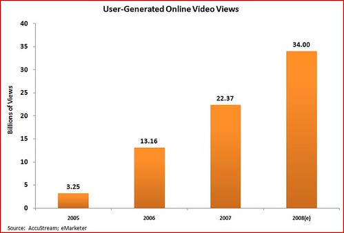 user generated online video