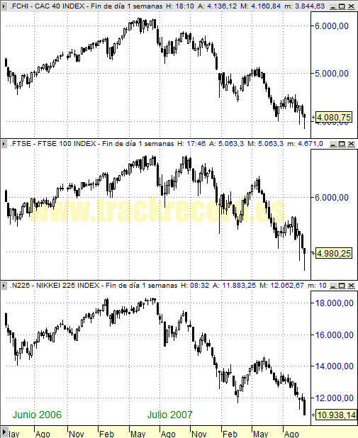 Perspectiva Semanal índices Europa CAC 40 y FTSE 100 y Asia Nikkei 225 (3 octubre 2008)