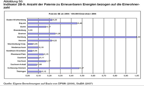 Erneuerbare Energien Patente
