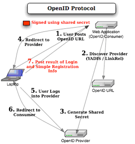 The Open ID Protocol