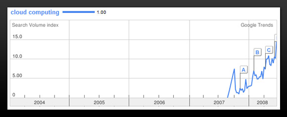 Cloud computing search trend