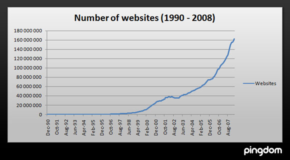 Number of websites on the internet from 1990 to 2008