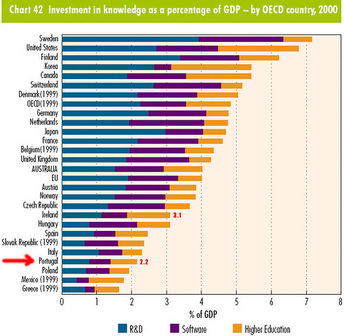 investimento em conheciento em percentagem do PIB (2000)
