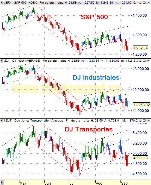 Estrategia índices USA S&P500, DJ Industriales y DJ Transportes (10 septiembre 2008)