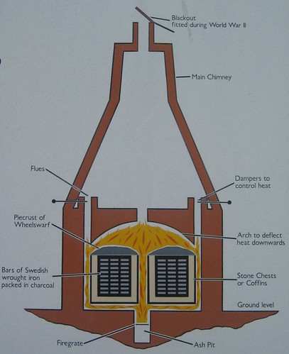 Furnace layout
