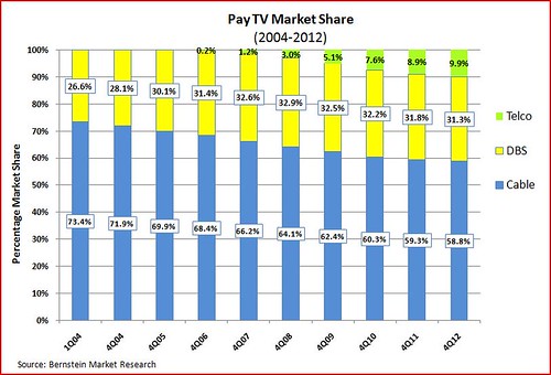 Pay TV market share