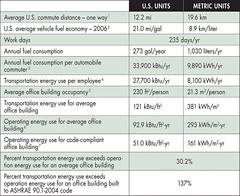 Comparing Transportation and Operating Energy Use for an Office Building