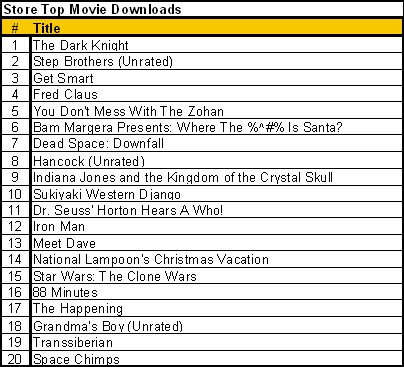 Top movie downloads 12 19 08