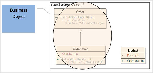 典型的 Business Object 類別圖