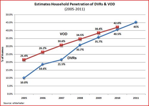 DVRs and VOD pentration